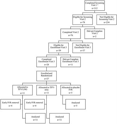 Randomized controlled phase IIa clinical trial of safety, pharmacokinetics and pharmacodynamics of tenofovir and tenofovir plus levonorgestrel releasing intravaginal rings used by women in Kenya